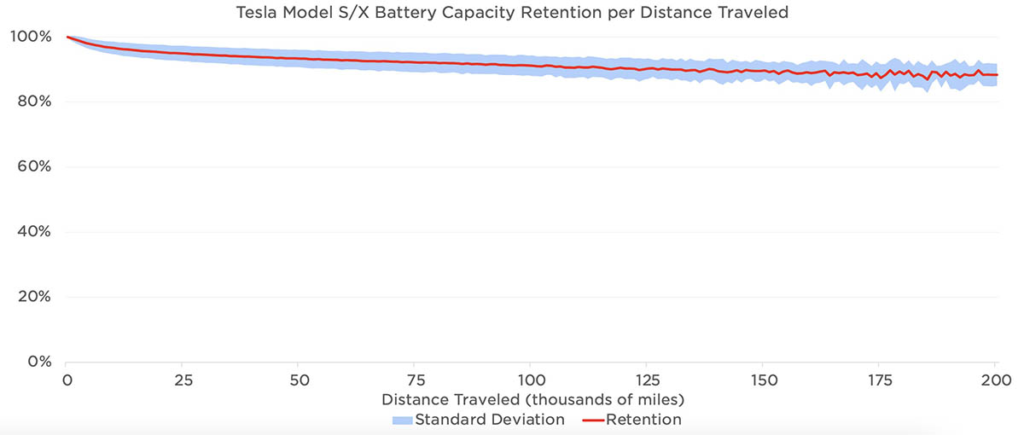 Raggiunti i 320000 km da Tesla